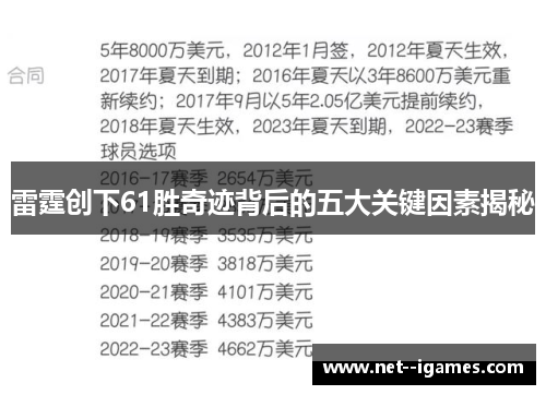 雷霆创下61胜奇迹背后的五大关键因素揭秘